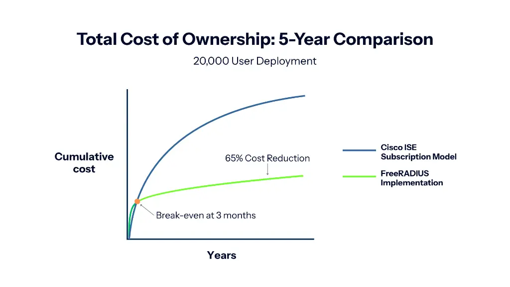 Line graph showing cumulative cost over 10 years comparing Cisco ISE subscription model versus FreeRADIUS implementation model. Cisco ISE line rises steeply and continuously, reaching over $6 million by year 10. FreeRADIUS line shows initial implementation spike then flattens significantly, reaching approximately $2 million by year 10. The lines intersect at 3 months, marked as break-even point. Graph demonstrates FreeRADIUS provides $4 million in savings over 10 years. 